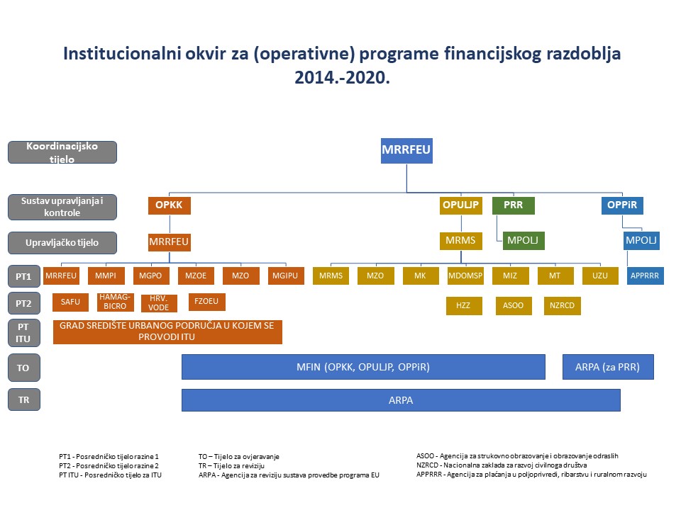 Institucionalni okvir za operativne programe RH 2014.-2020.